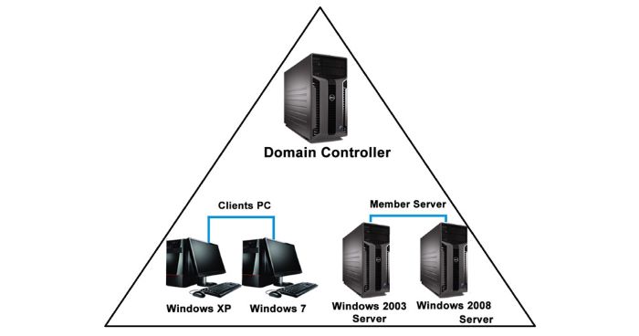 Global Catalog Servers - Lưu trữ toàn bộ các đối tượng từ Domain