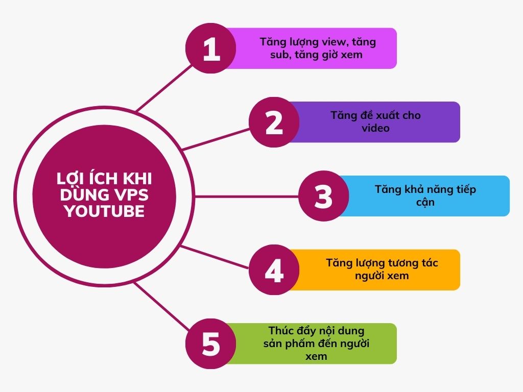 Lợi ích khi sử dụng VPS Youtube