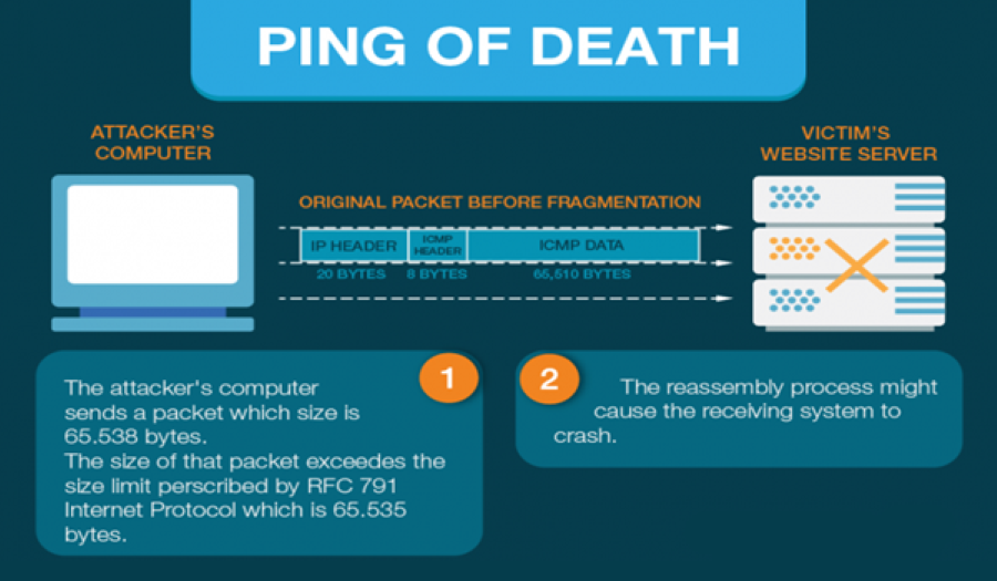 Ping of Death - Nguy cơ khiến máy chủ bị treo