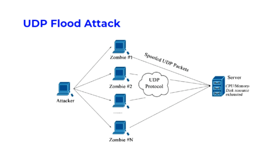 UDP Flood - Giao thức kết nối không đáng tin cậy