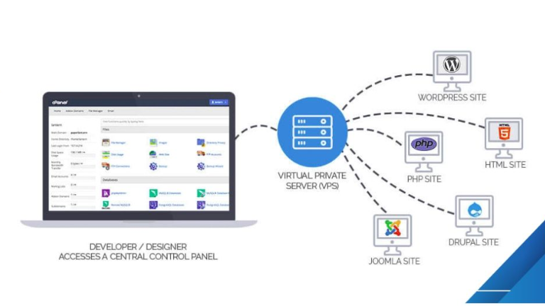Tìm hiểu về cách hoạt động của VPS