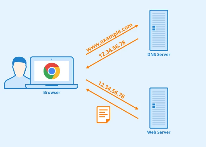 Thông tin về máy chủ tên miền (DNS)