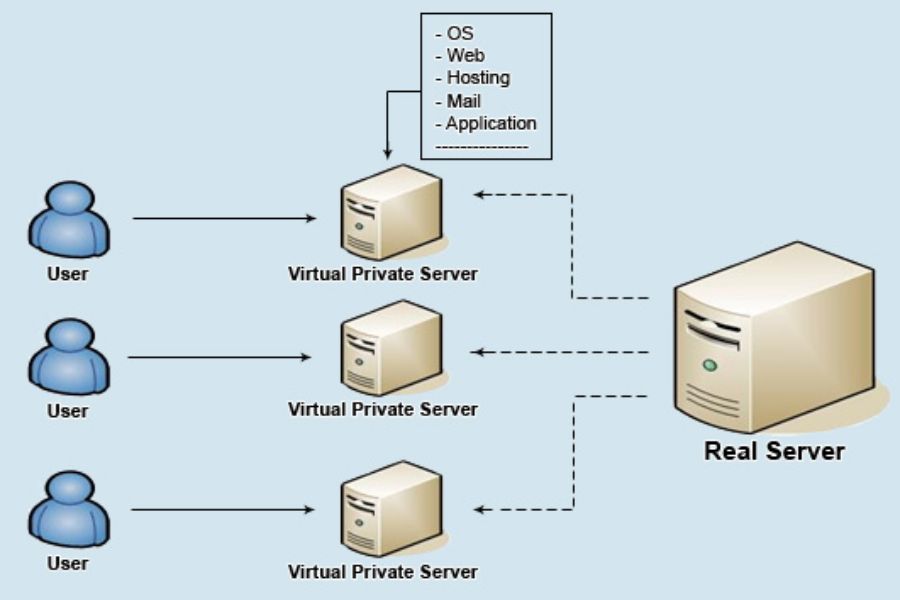 Máy chủ ảo VPS