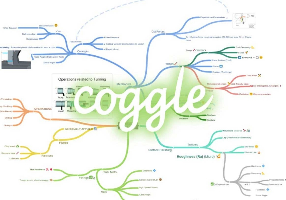 Phần mềm Coggle