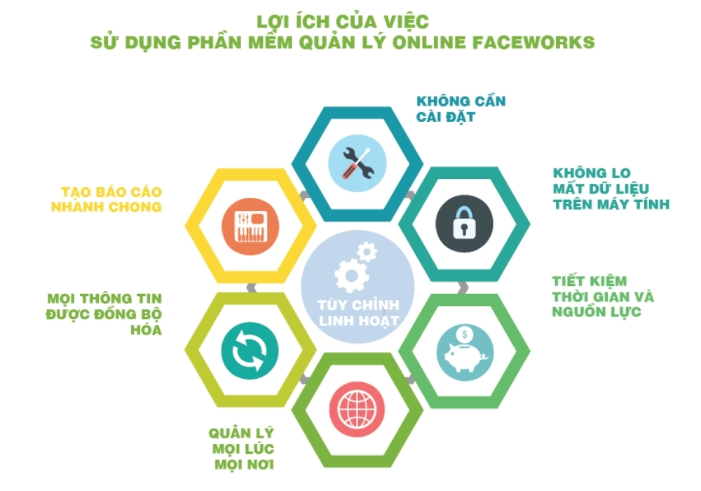 Lợi ích khi sử dụng phần mềm quản trị dự án