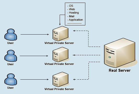 Mô hình phân chia máy chủ vật lý thành các máy chủ ảo VPS