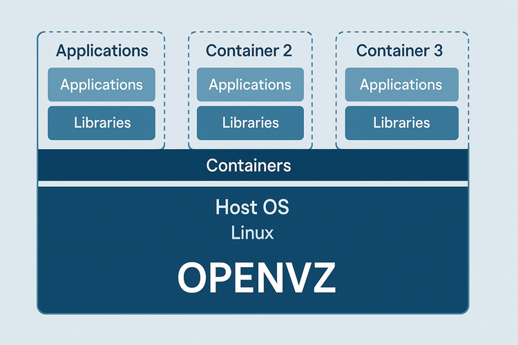 OpenVZ 02