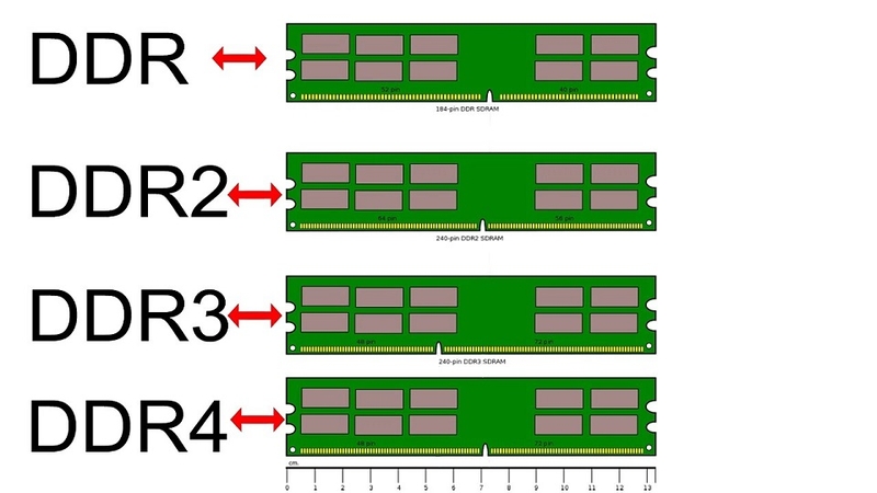 Nguyên lý hoạt động của SDRAM