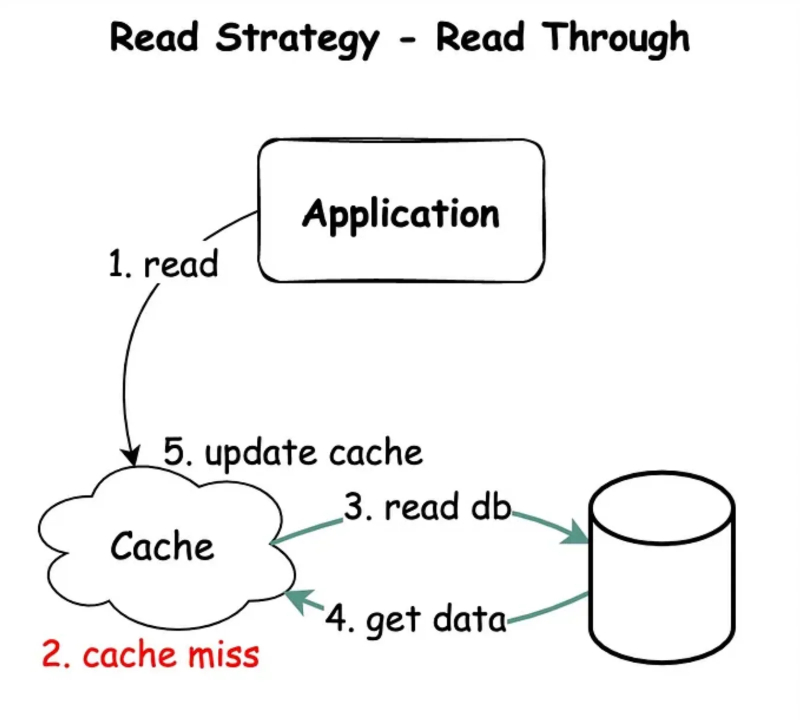 Chiến lược Read through