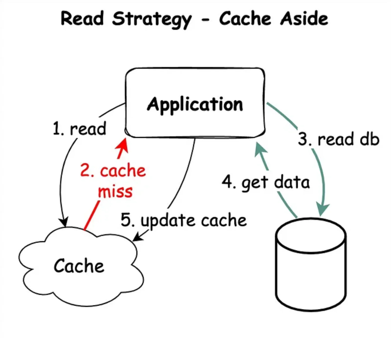 Chiến lược Cache Aside