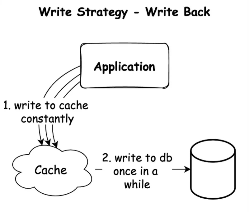 Chiến lược write back