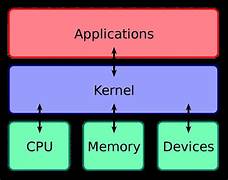 Chức năng của Kernel