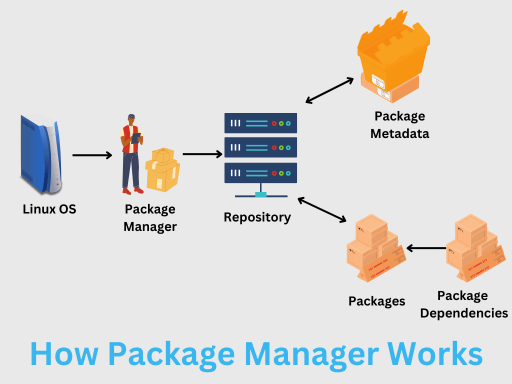 Package manager hoạt động