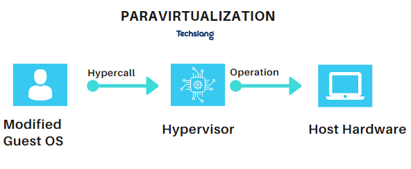 Cách thức hoạt động của Paravirtualization