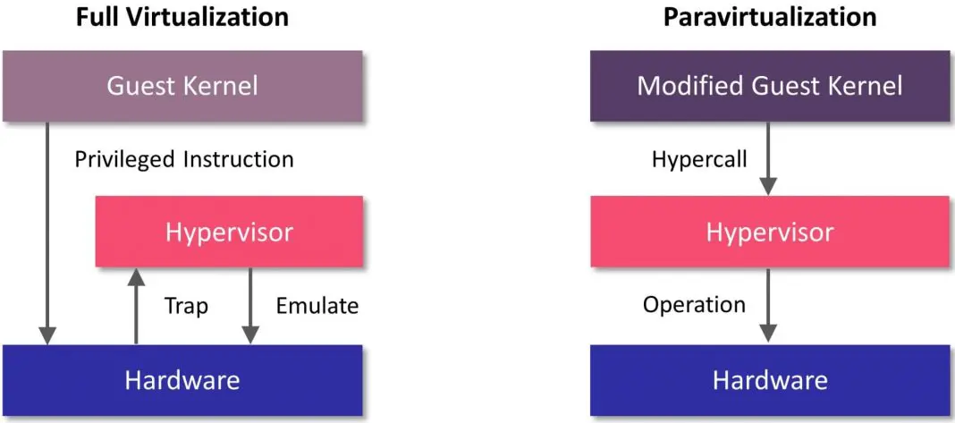 Paravirtualization