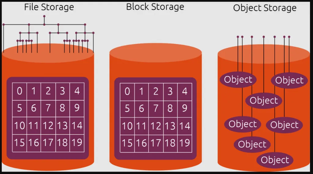 So Sánh Block Storage vs File Storage vs Object Storage