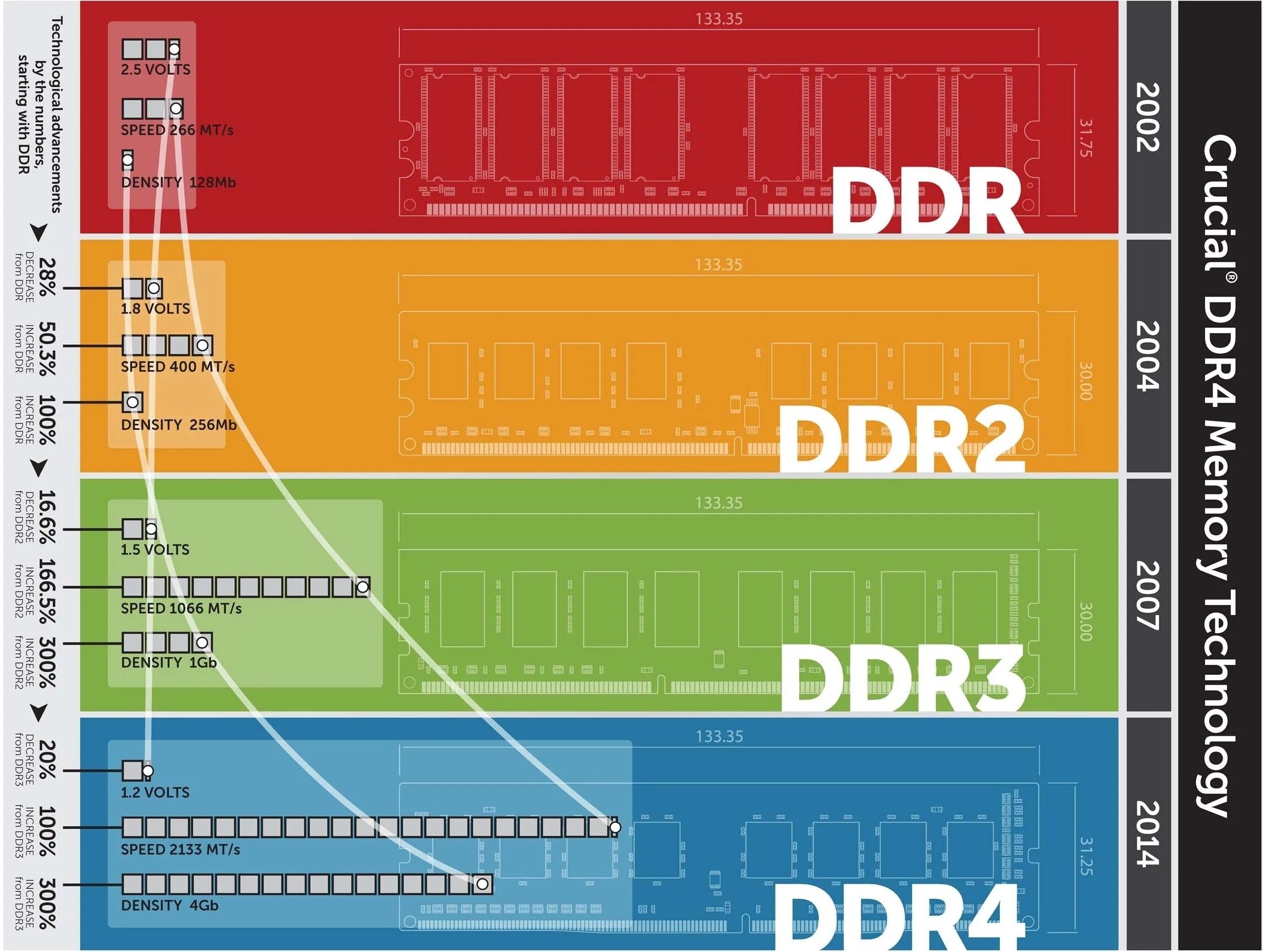 Các thế hệ DDR SDRAM
