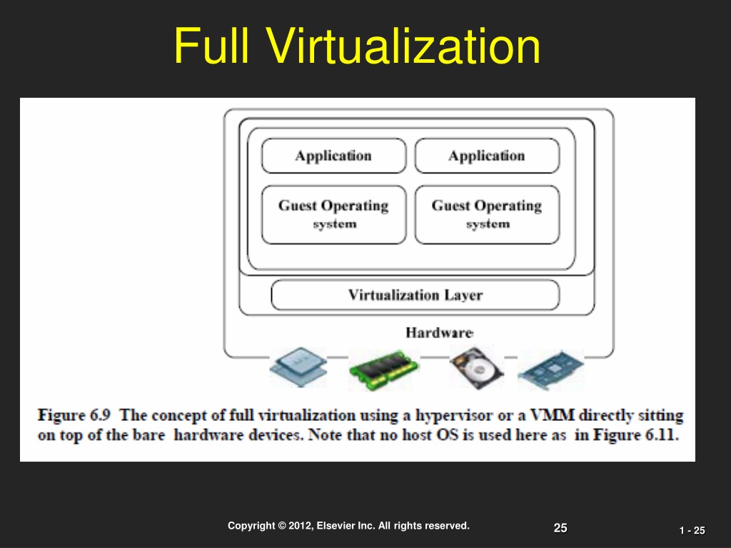 Full virtualization