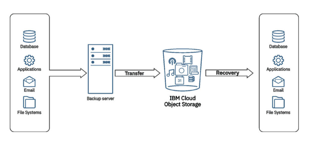 nên và không nên sử dụng Object Storage