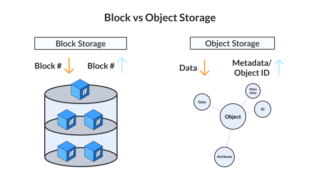 so sánh Object Storage vs Block Storage