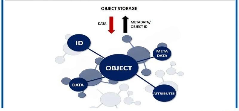 Ưu điểm vượt trội của Object Storage