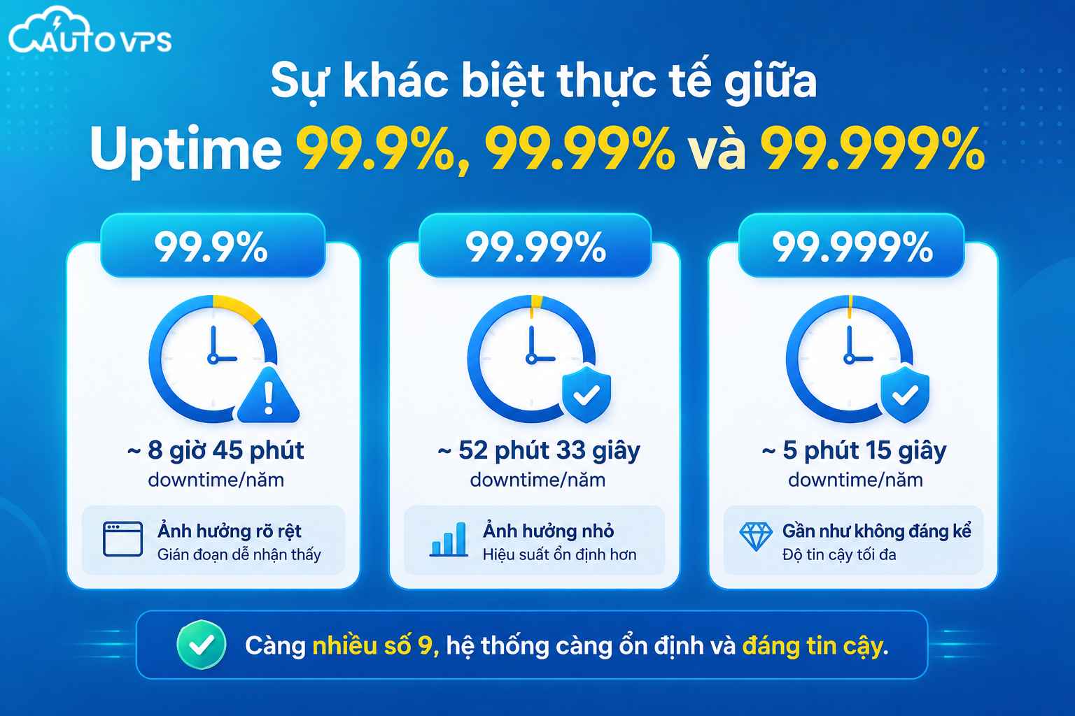 Uptime 99.9%, 99.99% và 99.999%