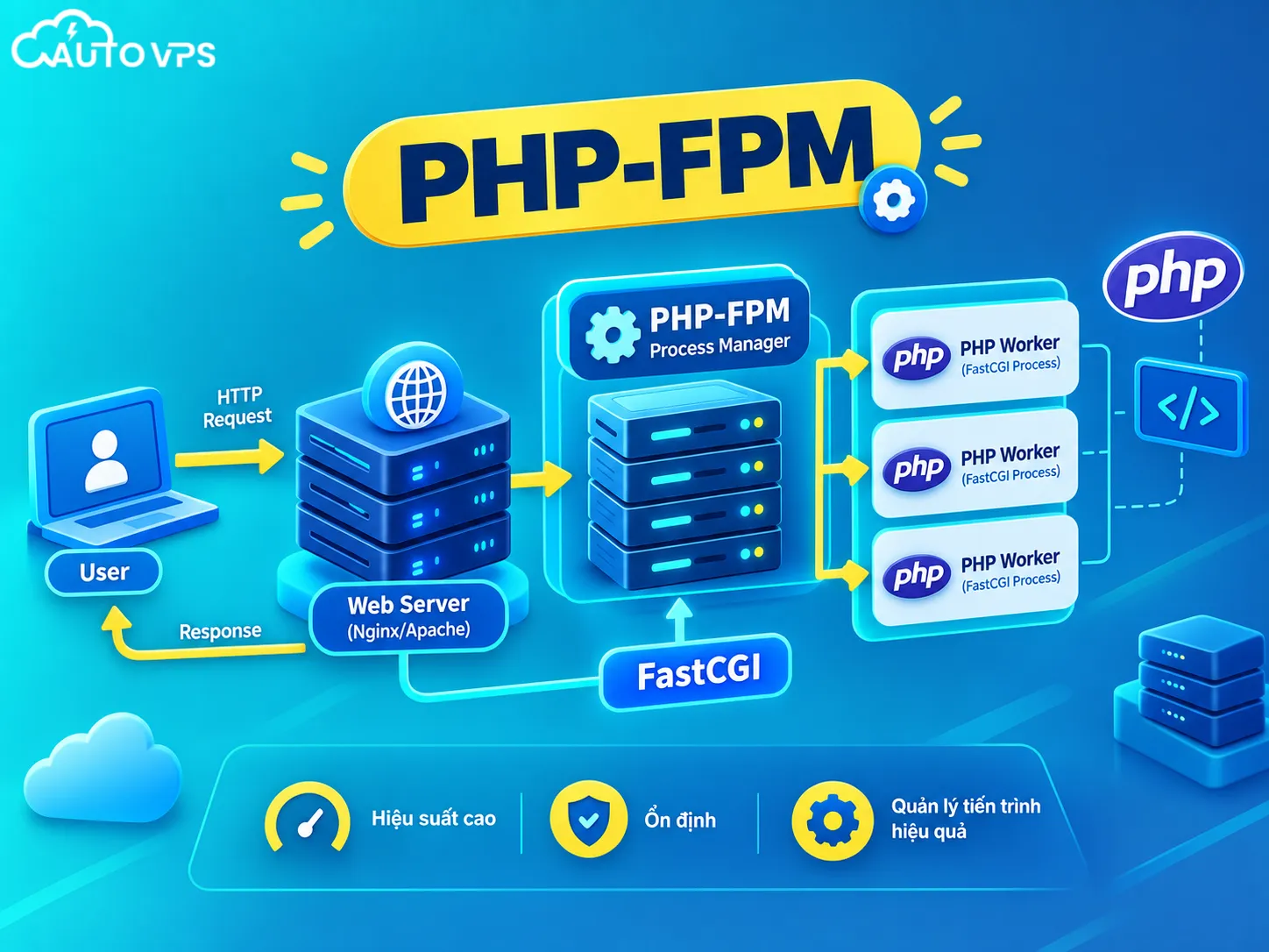 PHP-FPM (PHP FastCGI Process Manager)
