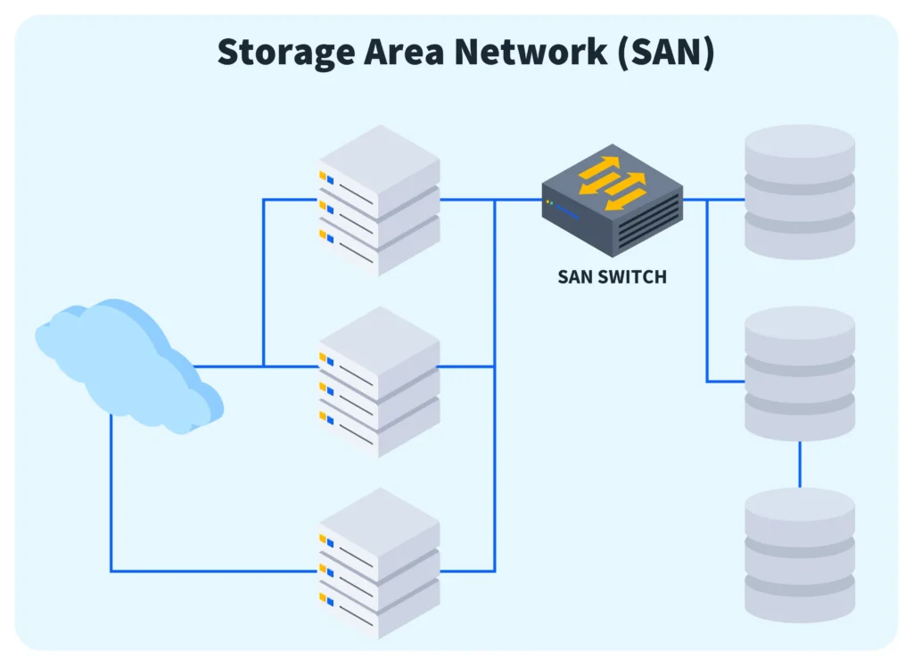 SAN (Storage Area Network)