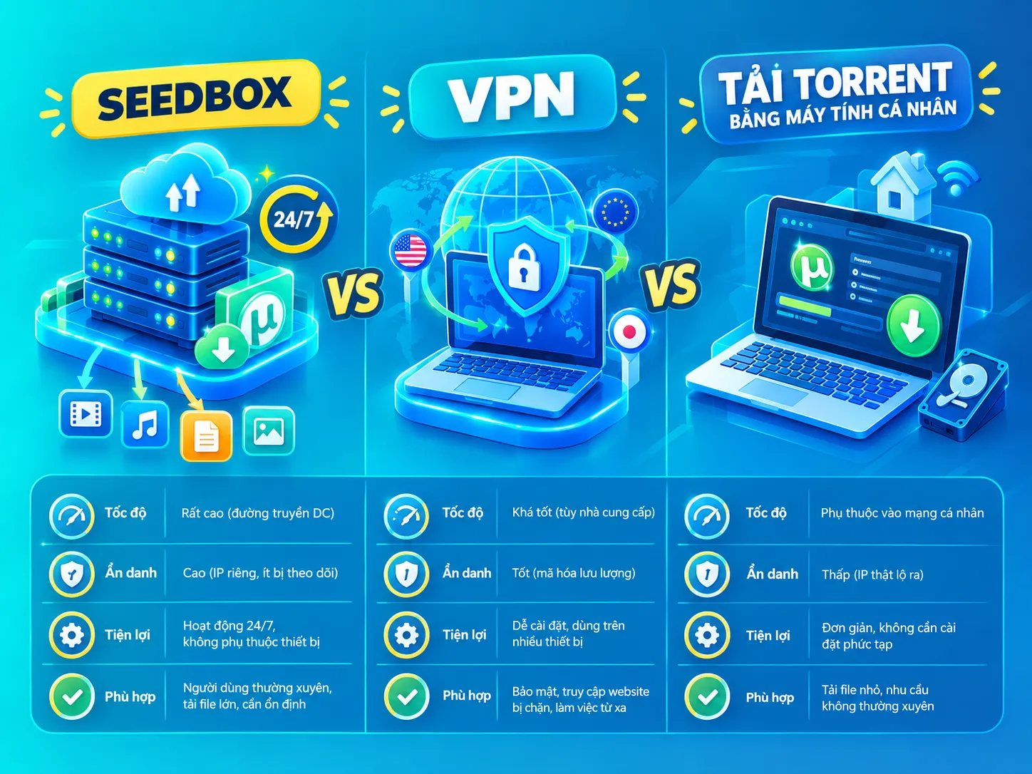 So sánh Seedbox, VPN và Tải torrent bằng PC