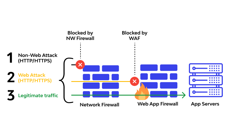 So sánh WAF và Network Firewall