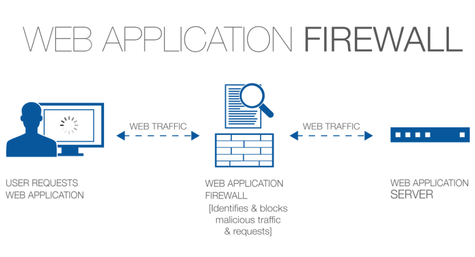 WAF (Web Application Firewall)