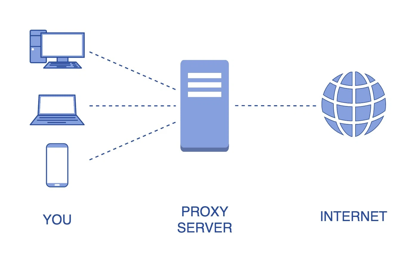 Proxy server là gì?