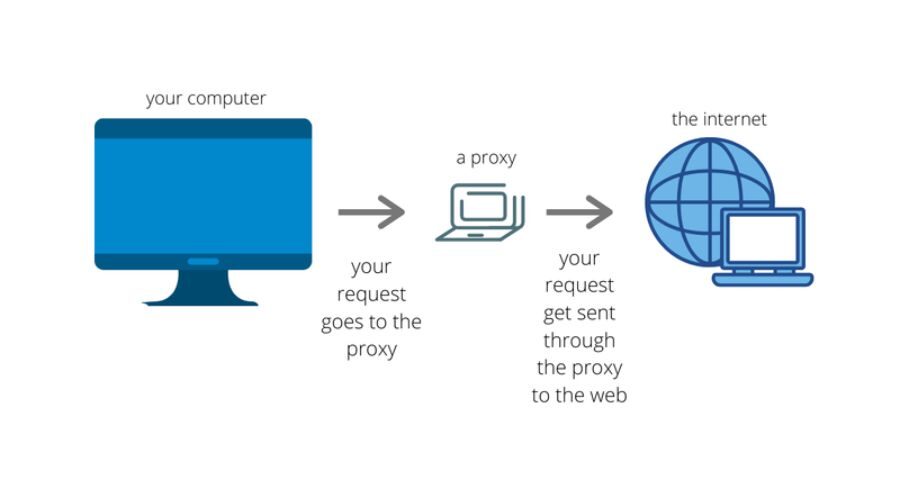 Tạo Proxy từ VPS